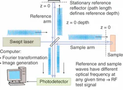 An OCT system developed by MIT researchers scans a 4 × 4 mm region of the retina in just 0.87 s with an average depth resolution of 10 to 15 µm. An OCT system developed by MIT researchers scans a 4 × 4 mm region of the retina in just 0.87 s with an average depth resolution of 10 to 15 µm.