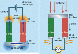 FIGURE 1. A p-n couple can be used as a thermoelectric couple based on the Peltier effect (left) or a thermoelectric generator based on the Seebeck effect (right).