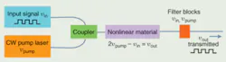FIGURE 1. Wave-mixing converters mix the input signal with a CW pump beam to generate an output signal at a different frequency selected by the nonlinear process. A final filter transmits the output wavelength but blocks the pump and input beams. FIGURE 1. Wave-mixing converters mix the input signal with a CW pump beam to generate an output signal at a different frequency selected by the nonlinear process. A final filter transmits the output wavelength but blocks the pump and input beams.