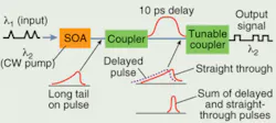 FIGURE 2. Long recovery time in an SOA causes wavelength-converted signals to have long tails. These can be canceled by passing them through a delay interferometer and adjusting the output coupler to the pulses passing through the long and short arms cancel where they are in phase, leaving short pulses. FIGURE 2. Long recovery time in an SOA causes wavelength-converted signals to have long tails. These can be canceled by passing them through a delay interferometer and adjusting the output coupler to the pulses passing through the long and short arms cancel where they are in phase, leaving short pulses.
