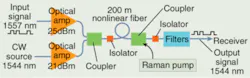 FIGURE 3. Cross-phase modulation in a highly nonlinear fiber converts 320 Gbit/s input signals to another wavelength. Raman amplification boosts the output wavelength, which is selected by filters. FIGURE 3. Cross-phase modulation in a highly nonlinear fiber converts 320 Gbit/s input signals to another wavelength. Raman amplification boosts the output wavelength, which is selected by filters.