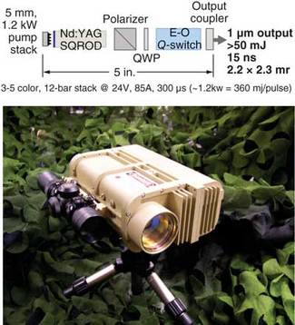 A solid-state laser layout uses a 4.4 &times; 5 mm active area for end pumping using an uncooled multicolor laser-diode array (top). The resulting Nd:YAG laser has been incorporated into a so-called Ultra Lightweight Designator assembly that can operate over a temperature range of 100&ordm;C with no thermal control in a package that weighs less than 5 lb (bottom).
