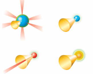 In the first step of fast-ignition fusion, a capsule of deuterium-tritium (DT) fuel with an imbedded cone of gold is irradiated by many symmetrically arranged laser beams (top left). The light heats a thin layer of the capsule, causing it to expand rapidly and forcing the fuel to implode. The material converges around the tip of the gold cone; the density of the DT is now hundreds of times the density of solid material (top right). An ultraintense laser beam is fired into the gold cone (bottom left). When the laser interacts with the tip of the gold cone, a large number of energetic electrons is produced. The electrons travel into the dense DT fuel, depositing their energy and raising the fuel temperature to 108&ordm;C, hot enough to initiate fusion (bottom right).