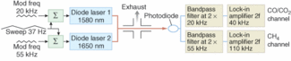 For in situ optical monitoring of automotive-engine exhaust using wavelength-modulation-division multiplexing, a 1580 nm laser was modulated at 20 kHz to measure carbon monoxide and carbon dioxide concentrations, while a 1650 nm laser was modulated at 55 kHz to measure methane. Analog bandpass filtering reduced crosstalk between the two channels.
