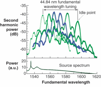 Different compressive tuning adjustments produce different SH output spectra (top). The idle point is the SH spectrum measured with no strain applied to the QPM grating. The wavelength range at the input of the PPSF is broad (bottom).