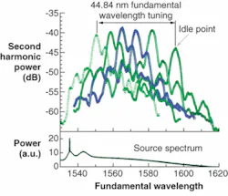 Different compressive tuning adjustments produce different SH output spectra (top). The idle point is the SH spectrum measured with no strain applied to the QPM grating. The wavelength range at the input of the PPSF is broad (bottom). Different compressive tuning adjustments produce different SH output spectra (top). The idle point is the SH spectrum measured with no strain applied to the QPM grating. The wavelength range at the input of the PPSF is broad (bottom).