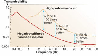 FIGURE 1. The transmissibility of a passive negative-stiffness vibration isolator-that is, the vibration that transmits through the isolator as measured as a function of floor vibrations-can be 100 times better at low frequencies of around 2.5 Hz than a higher-cost air table.