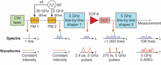 The optical arbitrary-waveform-generation technique uses a series of pulse shapers for line-by-line conversion of a broadband continuous-wave laser output to a series of high-rate ultrashort pulses with user-defined waveforms.