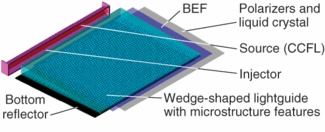 FIGURE 1. A solid design for an edge-lit, backlit liquid-crystal display must consider multiple components.