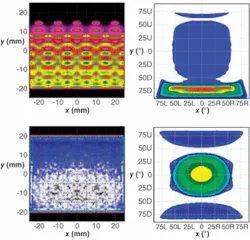 FIGURE 2. A simple wedged design provides nonuniform illuminance across the display (top left) and off-balance intensity over a 90º viewing angle (top right). But a wedged design optimizing several other parameters means more uniform illuminance across the screen (bottom left; blue and white indicate uniform spatial distribution) and a maximum intensity optimized for a central viewing angle (bottom right). FIGURE 2. A simple wedged design provides nonuniform illuminance across the display (top left) and off-balance intensity over a 90º viewing angle (top right). But a wedged design optimizing several other parameters means more uniform illuminance across the screen (bottom left; blue and white indicate uniform spatial distribution) and a maximum intensity optimized for a central viewing angle (bottom right).