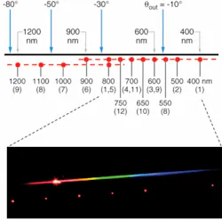 FIGURE 2. A schematic (top) shows detection-plane output of the primary grating (solid black line) and calibration array signals (red dots) for white-light input and HeNe reference (incidence angle is 30º). Angles shown refer to the output direction that signals travel relative to the substrate normal. Minus signs indicate that input and output are on the same side of the normal (-1st diffraction order). Numbers in parentheses indicate which calibration grating produces each signal. A photo (bottom) shows the actual output of a recently fabricated wavelength-calibrated diffraction grating for white-light input and HeNe reference. FIGURE 2. A schematic (top) shows detection-plane output of the primary grating (solid black line) and calibration array signals (red dots) for white-light input and HeNe reference (incidence angle is 30º). Angles shown refer to the output direction that signals travel relative to the substrate normal. Minus signs indicate that input and output are on the same side of the normal (-1st diffraction order). Numbers in parentheses indicate which calibration grating produces each signal. A photo (bottom) shows the actual output of a recently fabricated wavelength-calibrated diffraction grating for white-light input and HeNe reference.