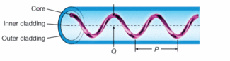 FIGURE 1. A fiber with a helical core transmits the fundamental mode while reducing transmission of higher-order modes, similar to coiling a fiber to achieve single-mode output; P is the helical pitch and Q is the core offset.