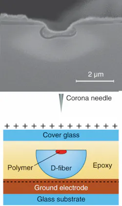 Shown in cross section, a D-shaped optical fiber with an elliptical core is etched on its flat side until the core is partially etched away (top). A film of EO polymer (fuzzy layer) is deposited on the resulting surface. After encapsulating in epoxy (bottom), the assembly is heated and the polymer layer “poled” by three corona needles brought close to the fiber (only one needle is shown). The epoxy encapsulation aids the poling process and could potentially be removed afterward. Shown in cross section, a D-shaped optical fiber with an elliptical core is etched on its flat side until the core is partially etched away (top). A film of EO polymer (fuzzy layer) is deposited on the resulting surface. After encapsulating in epoxy (bottom), the assembly is heated and the polymer layer “poled” by three corona needles brought close to the fiber (only one needle is shown). The epoxy encapsulation aids the poling process and could potentially be removed afterward.