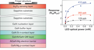 A single-chip ozone sensor integrates ozone-sensing In2O3 nanoparticle thin films with an array of GaInN/GaN blue LEDs (left). When these nanoparticle thin films are illuminated by the blue LEDs, the ozone response increases as a function of the LED optical power (right). Black, red, and blue lines correspond to different ozone concentrations during chip testing.