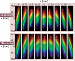 FIGURE 3. The first-ever measurements of the complete spatio-temporal intensity and phase of an ultrashort pulse confirms that a pulse with spatial chirp and pulse-front tilt yields a messy focus. Color indicates the instantaneous frequency of the pulse, and the white dots indicate the pulse front (peak intensity vs. transverse position, x). This ultrafast-pulse measurement capability is scheduled to be presented at Photonics West 2008 Monday, Jan. 21, during the LASE conference. FIGURE 3. The first-ever measurements of the complete spatio-temporal intensity and phase of an ultrashort pulse confirms that a pulse with spatial chirp and pulse-front tilt yields a messy focus. Color indicates the instantaneous frequency of the pulse, and the white dots indicate the pulse front (peak intensity vs. transverse position, x). This ultrafast-pulse measurement capability is scheduled to be presented at Photonics West 2008 Monday, Jan. 21, during the LASE conference.