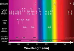 FIGURE 4. In the ultraviolet, numerous bond dissociation energies and atomic lidar resonances are associated with common laser wavelengths. FIGURE 4. In the ultraviolet, numerous bond dissociation energies and atomic lidar resonances are associated with common laser wavelengths.