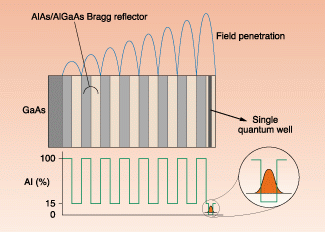 FIGURE 1. Typical saturable Bragg reflector consists of alternate layers of high- and low-index semiconductor materials, which act as a Bragg reflector and a saturable absorber layer.