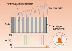 FIGURE 1. Typical saturable Bragg reflector consists of alternate layers of high- and low-index semiconductor materials, which act as a Bragg reflector and a saturable absorber layer. FIGURE 1. Typical saturable Bragg reflector consists of alternate layers of high- and low-index semiconductor materials, which act as a Bragg reflector and a saturable absorber layer.