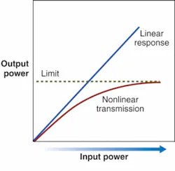 FIGURE 3. In a purely linear material, the output power is directly proportional to the input power. Two-photon absorption is a nonlinear process that increases in strength with the power level, absorbing a larger fraction of the photons and eventually limiting output power. FIGURE 3. In a purely linear material, the output power is directly proportional to the input power. Two-photon absorption is a nonlinear process that increases in strength with the power level, absorbing a larger fraction of the photons and eventually limiting output power.
