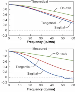 FIGURE 2. The theoretical MTF on-axis and at an off-axis angle of 28º, tangential and sagittal (top), is compared to the values measured with the Shack-Hartmann sensor (bottom). See table for the Zernike coefficients. FIGURE 2. The theoretical MTF on-axis and at an off-axis angle of 28º, tangential and sagittal (top), is compared to the values measured with the Shack-Hartmann sensor (bottom). See table for the Zernike coefficients.