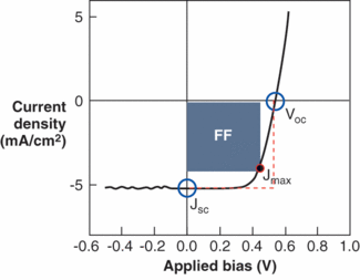 FIGURE 1. The current response for a commercially available amorphous-silicon photodiode as a function of illumination follows an exponential curve.