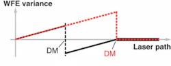 FIGURE 2. A standard adaptive-optics correction uses a deformable mirror at the end of the amplification chain (red). If the adaptive-optics system is located inside the laser (black) the aberrations at the beginning of the chain are corrected while the aberrations at the end are precompensated. In both cases, the beam no longer shows aberrations at the end of the chain, but the wavefront-error variance without adaptive optics inside (AOI) is double the variance that results when corrections are made in the middle of the chain. Hence, AOI allows a more homogenous and intense laser beam along the entire amplification chain, thereby reducing the risk of damage to the laser. FIGURE 2. A standard adaptive-optics correction uses a deformable mirror at the end of the amplification chain (red). If the adaptive-optics system is located inside the laser (black) the aberrations at the beginning of the chain are corrected while the aberrations at the end are precompensated. In both cases, the beam no longer shows aberrations at the end of the chain, but the wavefront-error variance without adaptive optics inside (AOI) is double the variance that results when corrections are made in the middle of the chain. Hence, AOI allows a more homogenous and intense laser beam along the entire amplification chain, thereby reducing the risk of damage to the laser.