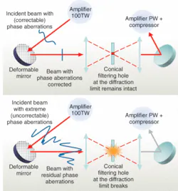 FIGURE 3. An optical fuse is used in nominal mode (top) in the presence of a wavefront that cannot be corrected by a deformable mirror; the hole blocks the beam and protects the optical elements situated in the next step of the amplification chain (bottom). FIGURE 3. An optical fuse is used in nominal mode (top) in the presence of a wavefront that cannot be corrected by a deformable mirror; the hole blocks the beam and protects the optical elements situated in the next step of the amplification chain (bottom).