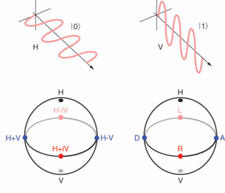 FIGURE 1. A qubit of quantum information can be encoded in the polarization of a single photon (top) with horizontal polarization state (H) encoding the state |0〉, and vertical polarization (V) the state |1〉. A Poincar&eacute; sphere (bottom) can be used to plot any polarization, such as horizontal H, vertical V, diagonal D, antiagonal A, right-circular diagonal R, and left-circular L.