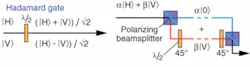 FIGURE 2. Single qubit logic gates, such as the Hadamard, are straightforward since they correspond to polarization rotations of classical light, which can be realized with birefringent waveplates (left). Converting between polarization encoding α|H〉 + β|V〉 and path encoding α|0〉 + β|1〉 (right), where |0〉 and |1〉 correspond to a photon in the upper and lower paths, respectively, can be achieved using a polarizing beamsplitter. FIGURE 2. Single qubit logic gates, such as the Hadamard, are straightforward since they correspond to polarization rotations of classical light, which can be realized with birefringent waveplates (left). Converting between polarization encoding α|H〉 + β|V〉 and path encoding α|0〉 + β|1〉 (right), where |0〉 and |1〉 correspond to a photon in the upper and lower paths, respectively, can be achieved using a polarizing beamsplitter.