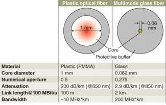 FIGURE 1. Despite its lower bandwidth and higher insertion loss, the large core diameter of plastic optical fiber combined with its inherent elasticity and ruggedness make it ideal for many applications not suited to glass fiber.