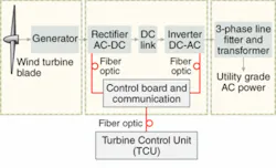 FIGURE 2. In a wind turbine, wind conversion into electrical power is performed in the generator, while the subsequent stage rectifies the power into direct-current (DC) power. The inverter turns the DC power into reliable alternating-current (AC) power and the transformer finally adapts the voltage to the required level for transmission. Plastic optical fiber is the best method to realize good galvanic insulation across a control link in order to actively and reliably control the switching of the high voltages involved. FIGURE 2. In a wind turbine, wind conversion into electrical power is performed in the generator, while the subsequent stage rectifies the power into direct-current (DC) power. The inverter turns the DC power into reliable alternating-current (AC) power and the transformer finally adapts the voltage to the required level for transmission. Plastic optical fiber is the best method to realize good galvanic insulation across a control link in order to actively and reliably control the switching of the high voltages involved.