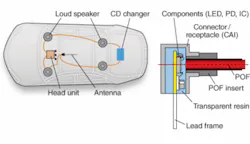 FIGURE 3. An infotainment system based on the Media Oriented System Transport (MOST) standard connects audio and navigation systems in a car using plastic optical fiber (top). Devices used in the network include POF transceivers from Avago Technologies (bottom). FIGURE 3. An infotainment system based on the Media Oriented System Transport (MOST) standard connects audio and navigation systems in a car using plastic optical fiber (top). Devices used in the network include POF transceivers from Avago Technologies (bottom).