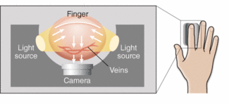 Hitachi&rsquo;s patented finger-vein authentication device uses infrared LEDs and a CCD camera to scan and image the vein pattern in each finger and compare it to the database associated with the application assigned to that finger.