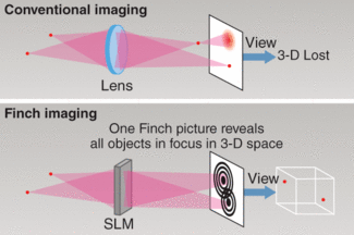In contrast to conventional imaging, FINCH preserves 3-D information in the 2-D image that is captured by the FINCH process. FINCH projects a set of rings (Fresnel zone plates) for all points. The size, location, and the number of Fresnel rings created on the image sensor code where the sample is for every single point on the image.