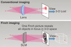 In contrast to conventional imaging, FINCH preserves 3-D information in the 2-D image that is captured by the FINCH process. FINCH projects a set of rings (Fresnel zone plates) for all points. The size, location, and the number of Fresnel rings created on the image sensor code where the sample is for every single point on the image. In contrast to conventional imaging, FINCH preserves 3-D information in the 2-D image that is captured by the FINCH process. FINCH projects a set of rings (Fresnel zone plates) for all points. The size, location, and the number of Fresnel rings created on the image sensor code where the sample is for every single point on the image.