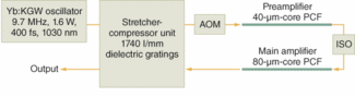 FIGURE 1. A millijoule-level high-repetition-rate fiber chirped-pulse amplification system includes an optical isolator (ISO), acousto-optical modulator (AOM), and specialized photonic-crystal fiber (PCF).
