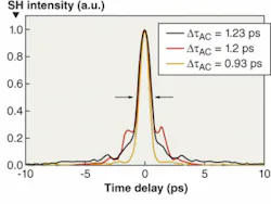FIGURE 4. Measured autocorrelation traces of the compressed pulses are compared for low pulse energies (dotted line), for a 200 KHz, 500 µJ pulse (dashed line), and for a 50 KHz, 1 mJ pulse that approaches 1 GW pulse peak power (solid line). FIGURE 4. Measured autocorrelation traces of the compressed pulses are compared for low pulse energies (dotted line), for a 200 KHz, 500 µJ pulse (dashed line), and for a 50 KHz, 1 mJ pulse that approaches 1 GW pulse peak power (solid line).