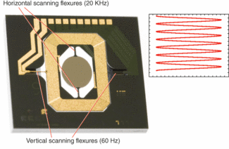 FIGURE 1. In miniature projector displays, a single MEMS mirror rotates biaxially to raster-scan a two-dimensional image&mdash;much like old TVs but with photons instead of electrons.