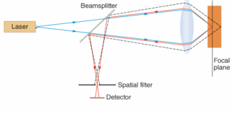 FIGURE 1. In confocal fluorescence microscopy, the illuminating light (blue) is focused through a short-focus lens into a sample, where it induces fluorescence (red), which the lens collects and directs back toward the light source. A dichroic beamsplitter transmits the illuminating beam, but reflects the fluorescence toward a detector, where a spatial filter blocks light from other points. Note that light from other planes in the sample (dashed line) is strongly attenuated by the spatial filter.