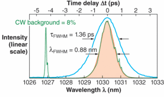 The thin-disk scheme generated a CW background near 1027 nm. The autocorrelation trace and optical spectrum of the laser output show a 1.36 ps pulse length and 0.88 nm pulse width at a center wavelength of 1030.3 nm.