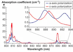 FIGURE 2. An absorption spectrum for 888 nm pumping of Nd:YVO4 for high-power lasers reveals low, anisotropic absorption observed at 888 nm, which enables multimode fiber delivery of pump power and reduces thermal-load effects. FIGURE 2. An absorption spectrum for 888 nm pumping of Nd:YVO4 for high-power lasers reveals low, anisotropic absorption observed at 888 nm, which enables multimode fiber delivery of pump power and reduces thermal-load effects.