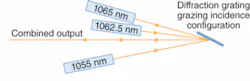 FIGURE 3. Reflection from a diffraction grating combines three separate input wavelengths to produce a single 522 W beam in experiments at Aculight. FIGURE 3. Reflection from a diffraction grating combines three separate input wavelengths to produce a single 522 W beam in experiments at Aculight.