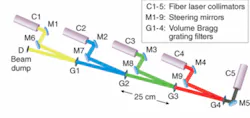 FIGURE 4. Volume Bragg grating filters (G1-G4) add one input beam at a time to the combined beam going from right to left. Each filter reflects the beam from one laser and transmits other wavelengths in the combined beam that reached more than 750 W at the point D, where a detector or beam dump was placed. FIGURE 4. Volume Bragg grating filters (G1-G4) add one input beam at a time to the combined beam going from right to left. Each filter reflects the beam from one laser and transmits other wavelengths in the combined beam that reached more than 750 W at the point D, where a detector or beam dump was placed.