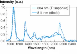 A single-core fiber doped with several rare-earth elements is pumped with either a Ti:sapphire laser at 804 nm (dotted curve) or a laser diode at 811 nm (solid curve); the fiber’s emission spectrum is largely similar in both cases. A single-core fiber doped with several rare-earth elements is pumped with either a Ti:sapphire laser at 804 nm (dotted curve) or a laser diode at 811 nm (solid curve); the fiber’s emission spectrum is largely similar in both cases.