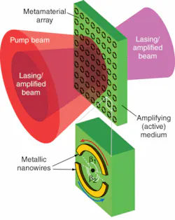 A lasing spaser consists of a thin slab of a dielectric gain medium (center) underneath an array of asymmetric split-ring resonators. In a single translation cell of the array, asymmetric currents of plasmonic oscillations in phase with the other cells produce emission of spatially and temporally coherent light that propagates in a direction normal to the array. The arc angles of the nanowire segments, β1 and β2, determine the Q-factor and coupling intensity. A lasing spaser consists of a thin slab of a dielectric gain medium (center) underneath an array of asymmetric split-ring resonators. In a single translation cell of the array, asymmetric currents of plasmonic oscillations in phase with the other cells produce emission of spatially and temporally coherent light that propagates in a direction normal to the array. The arc angles of the nanowire segments, β1 and β2, determine the Q-factor and coupling intensity.