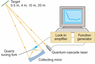 An eye-safe quantum-cascade laser sends pulses of IR light onto a remote target. A collecting mirror focuses the reflected light onto a quartz tuning-fork sensor. The amplitude of the photoacoustic vibrations on the tuning fork is recorded as a function of illumination wavelength.