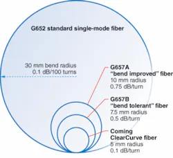FIGURE 1. Bend radii and loss compared for three types of fibers designed specifically for fiber drops. G652 is standard single-mode fiber; other types were designed with reduced bend losses, specified for a given number of turns around a mandrel of the specified size. FIGURE 1. Bend radii and loss compared for three types of fibers designed specifically for fiber drops. G652 is standard single-mode fiber; other types were designed with reduced bend losses, specified for a given number of turns around a mandrel of the specified size.