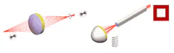 FIGURE 1. In imaging an LED die, the imaging system on the left maps from point to point, while the illumination system on the right passes the light from a filament source within a reflector through a square mixing-rod to produce a uniform distribution. FIGURE 1. In imaging an LED die, the imaging system on the left maps from point to point, while the illumination system on the right passes the light from a filament source within a reflector through a square mixing-rod to produce a uniform distribution.