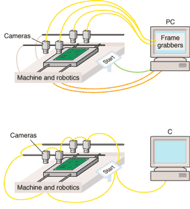 The complexity and cost associated with multiple point-to-point connections (top) is reduced significantly with network connections enabled by IEEE 1394 (bottom).