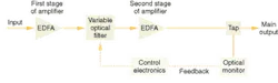 FIGURE 2. Feedback of spectral information from an optical monitor to a variable optical filter between two stages of erbium-doped fiber amplifiers provides dynamic gain equalization. FIGURE 2. Feedback of spectral information from an optical monitor to a variable optical filter between two stages of erbium-doped fiber amplifiers provides dynamic gain equalization.